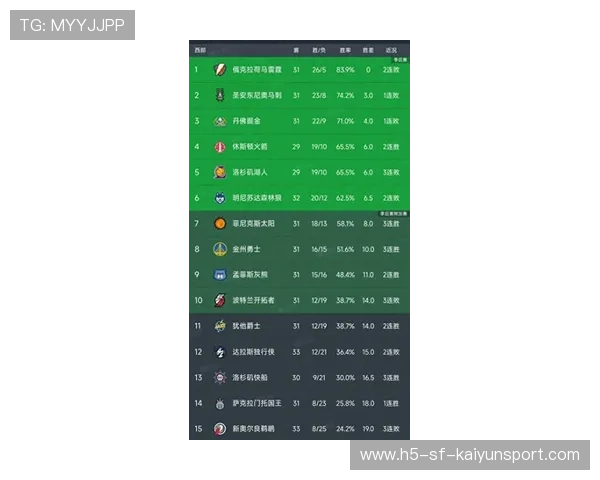 西部榜单更新：雷霆稳居第一、快船跌至第11，西部排名nba最新排名